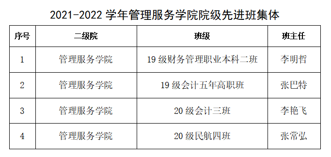 2021-2022学年管理服务学院院级先进班集体.png