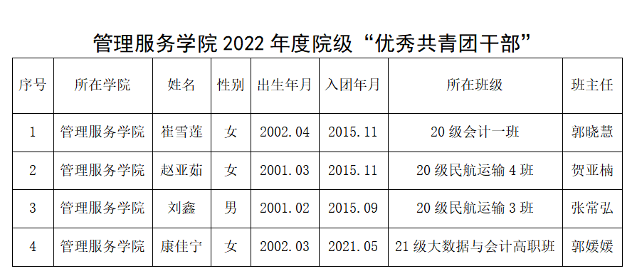 管理服务学院2022年度院级“优秀共青团干部”.png